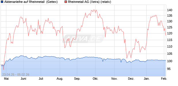 Aktienanleihe auf Rheinmetall [UniCredit Bank GmbH] (WKN: HV4YHK) Chart