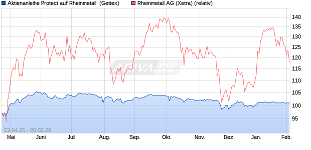 Aktienanleihe Protect auf Rheinmetall [UniCredit Ban. (WKN: HV4YHQ) Chart