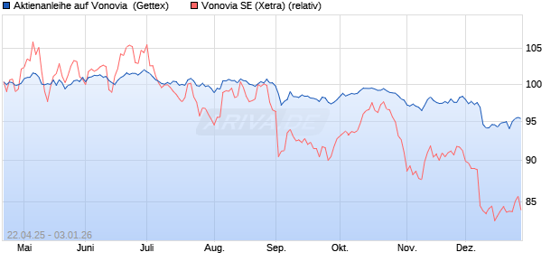 Aktienanleihe auf Vonovia [UniCredit Bank GmbH] (WKN: HV4YHC) Chart