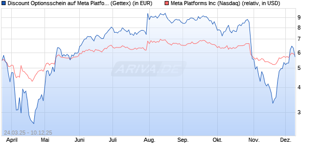 Discount Optionsschein auf Meta Platforms [Goldma. (WKN: GV3K1T) Chart