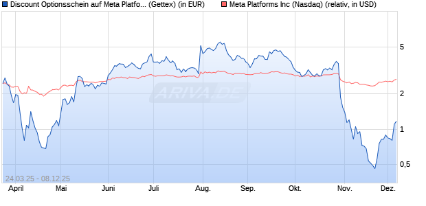 Discount Optionsschein auf Meta Platforms [Goldma. (WKN: GV3K1X) Chart