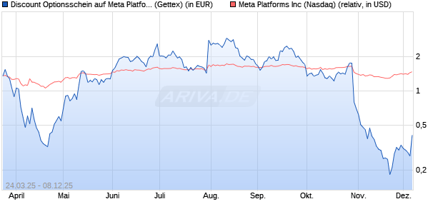 Discount Optionsschein auf Meta Platforms [Goldma. (WKN: GV3K51) Chart