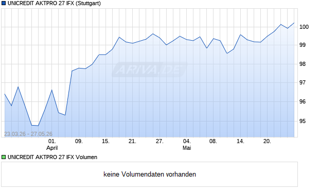 UNICREDIT AKTPRO 27 IFX Aktie Chart