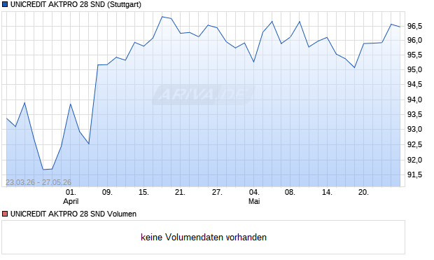 UNICREDIT AKTPRO 28 SND Aktie Chart