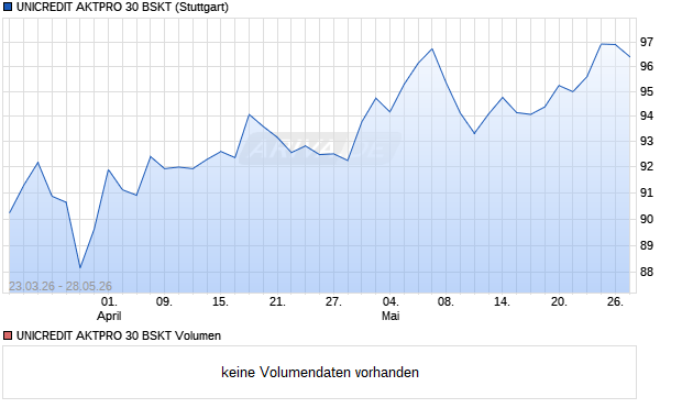 UNICREDIT AKTPRO 30 BSKT Aktie Chart