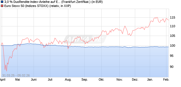3,0 % DuoRendite Index-Anleihe auf EURO STOXX 5. (WKN: LB51WZ) Chart