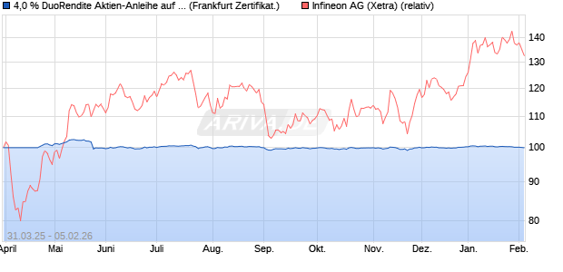 4,0 % DuoRendite Aktien-Anleihe auf Infineon [Lande. (WKN: LB51WT) Chart