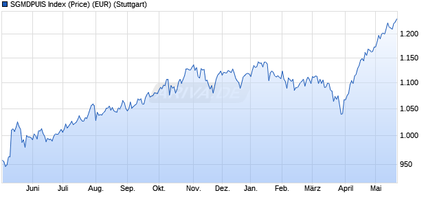 SGMDPUIS Index (Price) (EUR) Chart