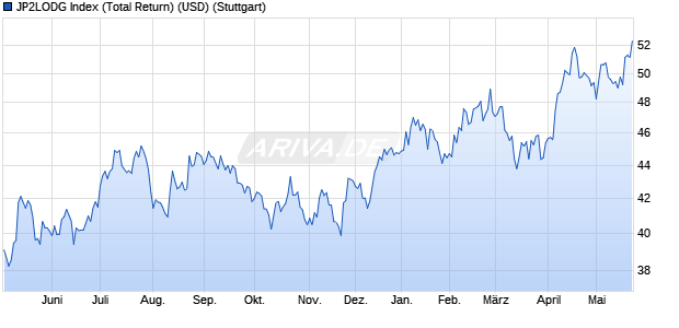 JP2LODG Index (Total Return) (USD) Chart
