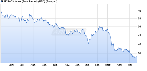 JP2PACK Index (Total Return) (USD) Chart