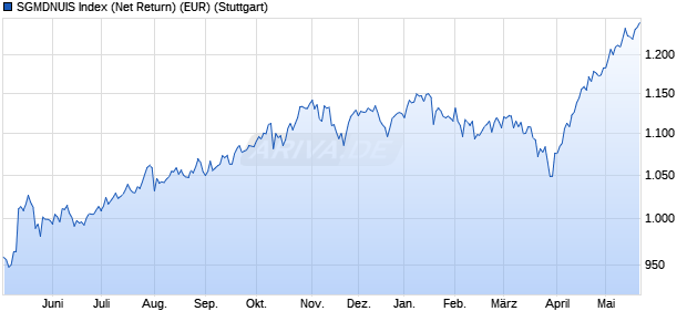 SGMDNUIS Index (Net Return) (EUR) Chart