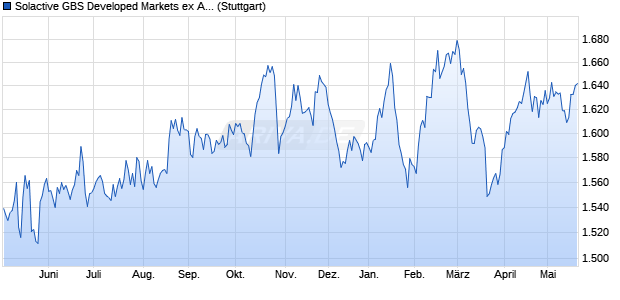 Solactive GBS Developed Markets ex Australia Invest. Chart