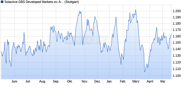 Solactive GBS Developed Markets ex Australia Invest. Chart