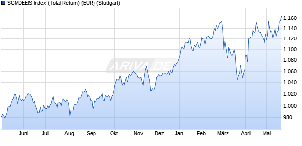 SGMDEEIS Index (Total Return) (EUR) Chart