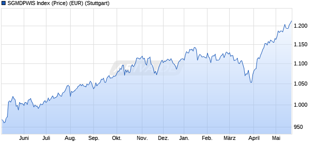 SGMDPWIS Index (Price) (EUR) Chart