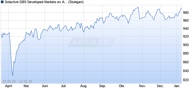 Solactive GBS Developed Markets ex Australia Invest. Chart