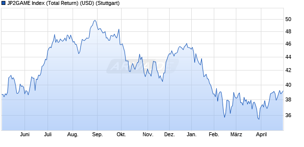 JP2GAME Index (Total Return) (USD) Chart