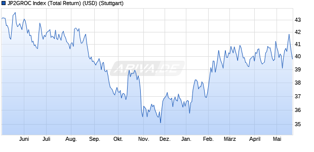 JP2GROC Index (Total Return) (USD) Chart