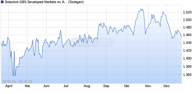 Solactive GBS Developed Markets ex Australia Invest. Chart