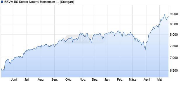 BBVA US Sector Neutral Momentum Index NTR Chart
