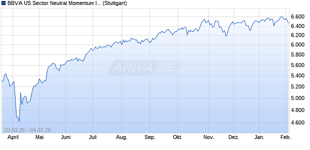 BBVA US Sector Neutral Momentum Index PR Chart