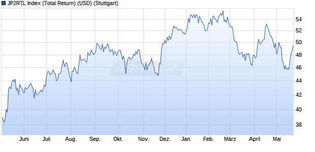 JP2RTL Index (Total Return) (USD) Chart