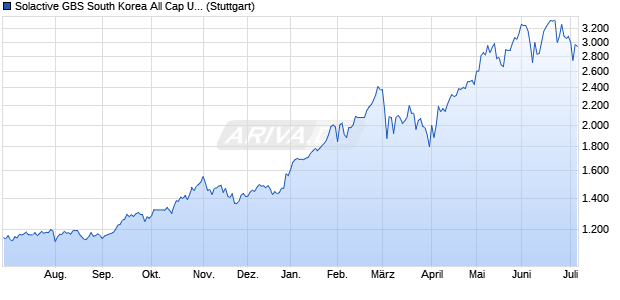 Solactive GBS South Korea All Cap USD Index PR Chart