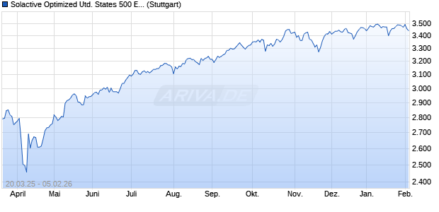 Solactive Optimized United States 500 Exclusion Inde. Chart
