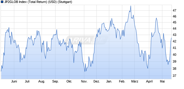 JP2GLOB Index (Total Return) (USD) Chart