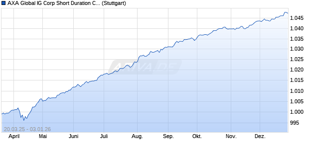 AXA Global IG Corp Short Duration CH Index Chart