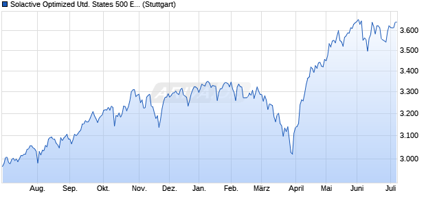 Solactive Optimized United States 500 Exclusion Inde. Chart