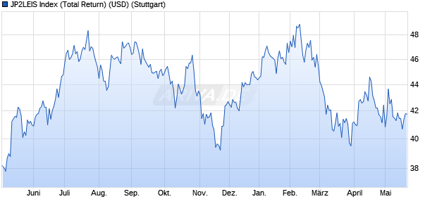 JP2LEIS Index (Total Return) (USD) Chart
