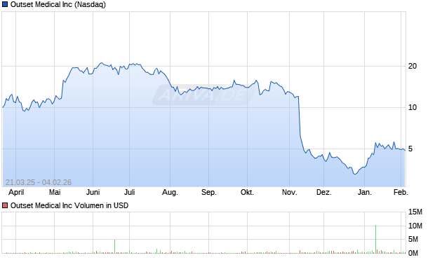 Outset Medical Aktie Chart
