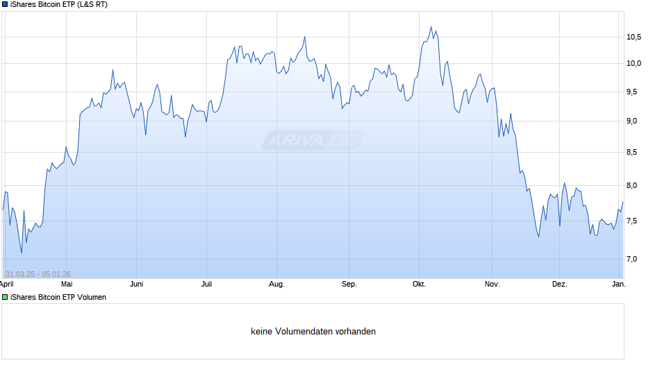 iShares Bitcoin ETP Chart