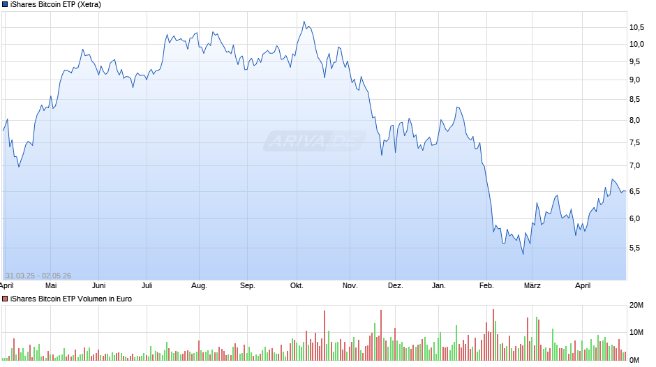 iShares Bitcoin ETP Chart