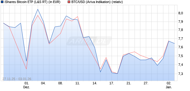 iShares Bitcoin ETP (WKN: A4A59K) Chart