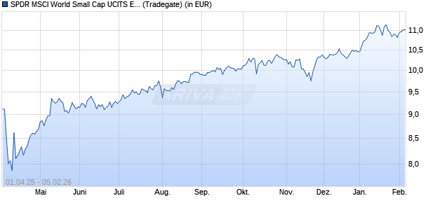 Performance des SPDR MSCI World Small Cap UCITS ETF (Dist) (WKN A412BB, ISIN IE000SU1VJ03)