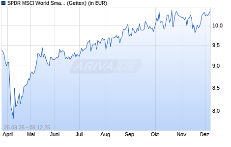 Performance des SPDR MSCI World Small Cap UCITS ETF (Dist) (WKN A412BB, ISIN IE000SU1VJ03)