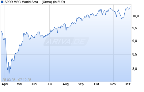Performance des SPDR MSCI World Small Cap UCITS ETF (Dist) (WKN A412BB, ISIN IE000SU1VJ03)