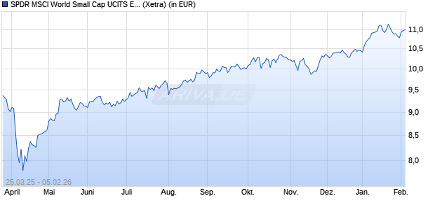 Performance des SPDR MSCI World Small Cap UCITS ETF (Dist) (WKN A412BB, ISIN IE000SU1VJ03)