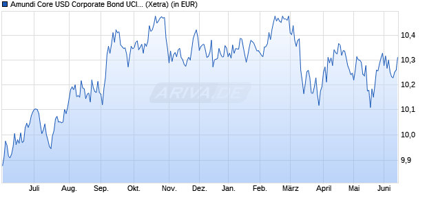 Performance des Amundi Core USD Corporate Bond UCITS ETF EUR Hedged Acc (WKN ETF244, ISIN LU2977997381)