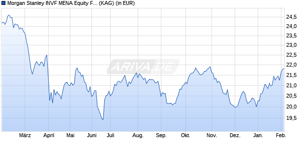 Performance des Morgan Stanley INVF MENA Equity Fund A (ISIN LU2951554935)