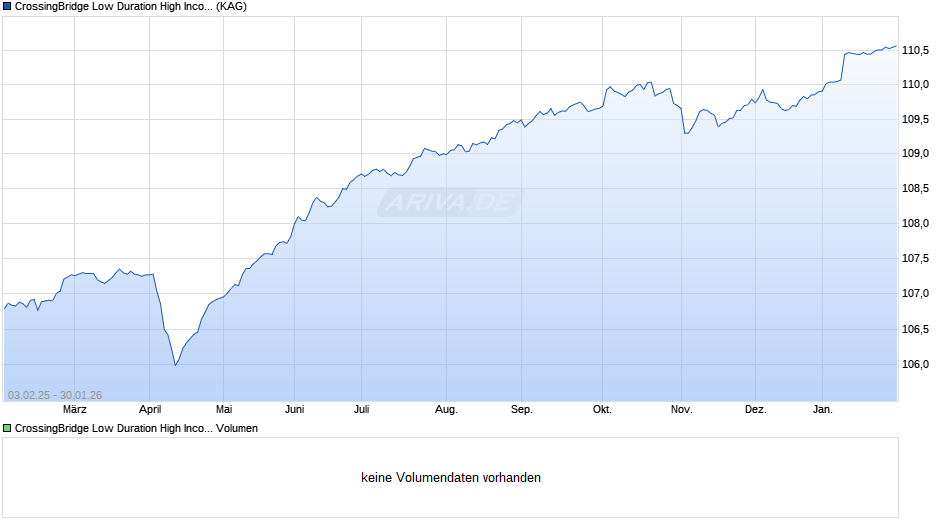 CrossingBridge Low Duration High Income Fund R EUR Chart