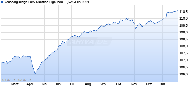 Performance des CrossingBridge Low Duration High Income Fund R EUR (ISIN IE000RDKSW29)
