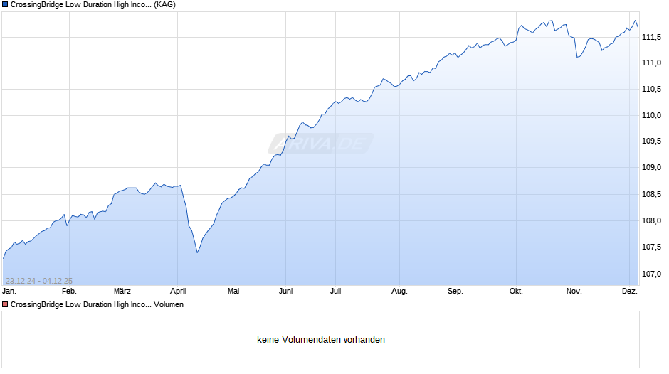 CrossingBridge Low Duration High Income Fund I EUR Chart