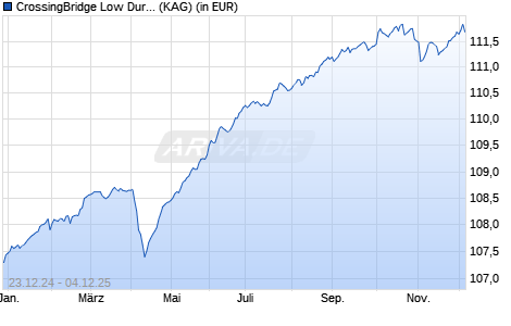 Performance des CrossingBridge Low Duration High Income Fund I EUR (ISIN IE000QUK8N90)