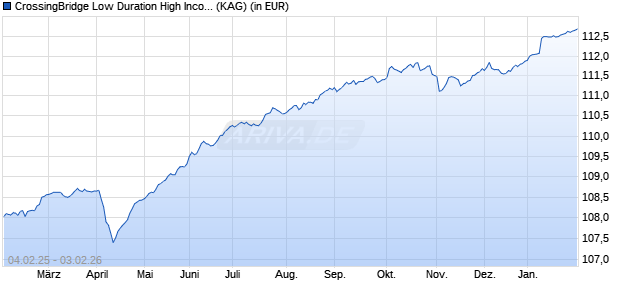 Performance des CrossingBridge Low Duration High Income Fund I EUR (ISIN IE000QUK8N90)