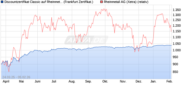 Discountzertifikat Classic auf Rheinmetall [Soci&eacute;t&eacute; G. (WKN: SX6FWK) Chart