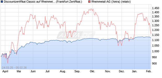 Discountzertifikat Classic auf Rheinmetall [Soci&eacute;t&eacute; G. (WKN: SX6FWL) Chart