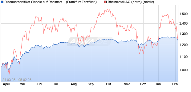 Discountzertifikat Classic auf Rheinmetall [Soci&eacute;t&eacute; G. (WKN: SX6FWN) Chart
